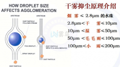 翻車機(jī)干霧抑塵系統(tǒng)